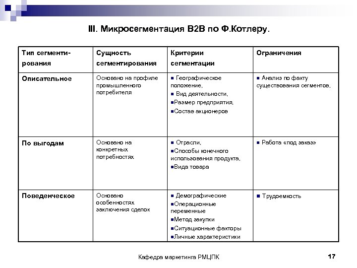 III. Микросегментация B 2 B по Ф. Котлеру. Тип сегментирования Сущность сегментирования Критерии сегментации