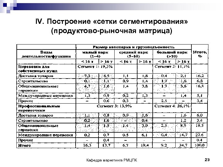 IV. Построение «сетки сегментирования» (продуктово-рыночная матрица) Кафедра маркетинга РМЦПК 23 