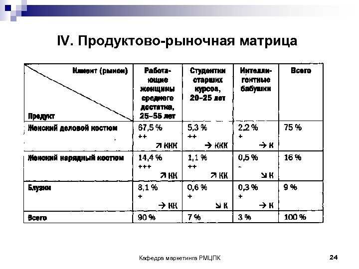 IV. Продуктово-рыночная матрица Кафедра маркетинга РМЦПК 24 