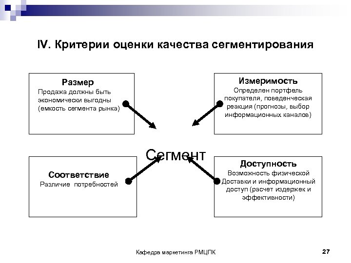 IV. Критерии оценки качества сегментирования Измеримость Размер Определен портфель покупателя, поведенческая реакция (прогнозы, выбор