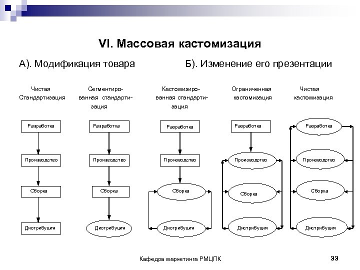 VI. Массовая кастомизация А). Модификация товара Чистая Стандартизация Сегментированная стандартизация Разработка Производство Б). Изменение