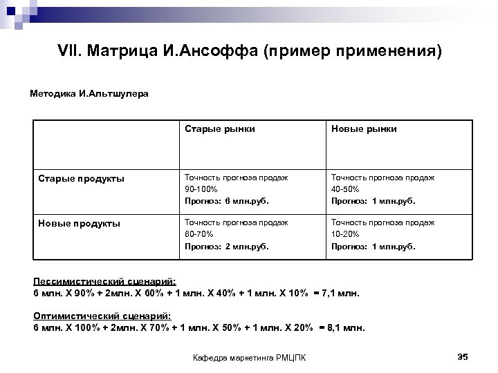 VII. Матрица И. Ансоффа (пример применения) Методика И. Альтшулера Старые рынки Новые рынки Старые
