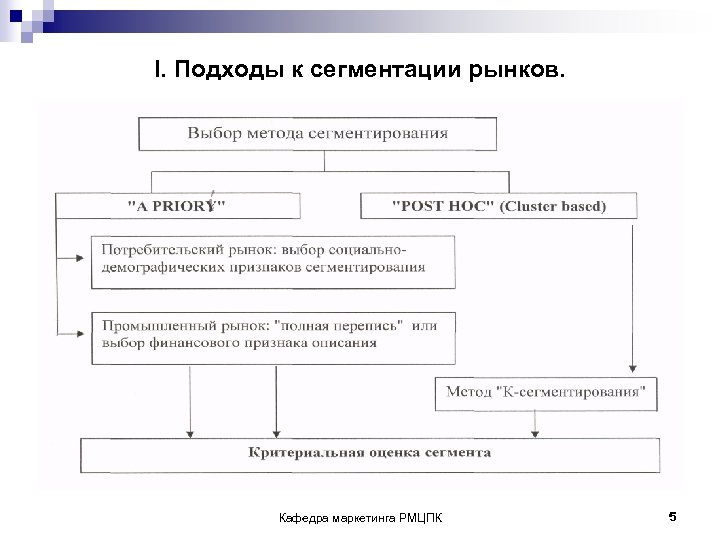 I. Подходы к сегментации рынков. Кафедра маркетинга РМЦПК 5 