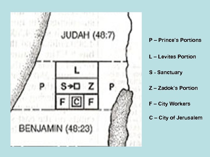 P – Prince’s Portions L – Levites Portion S - Sanctuary Z – Zadok’s