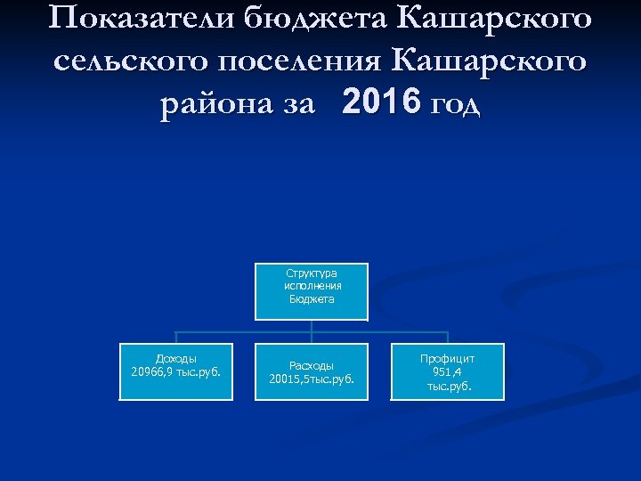 Показатели бюджета Кашарского сельского поселения Кашарского района за 2016 год Структура исполнения Бюджета Доходы