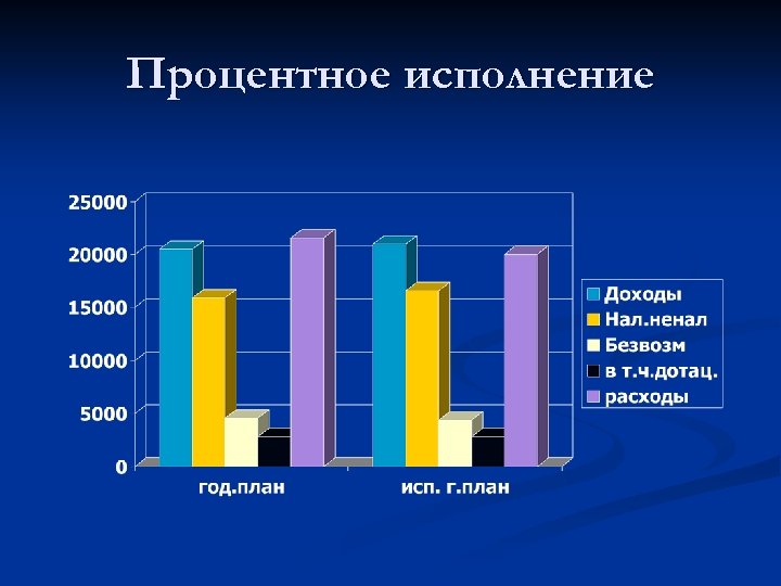 Процентное исполнение 