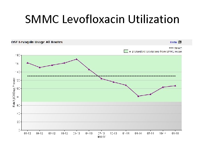 SMMC Levofloxacin Utilization 