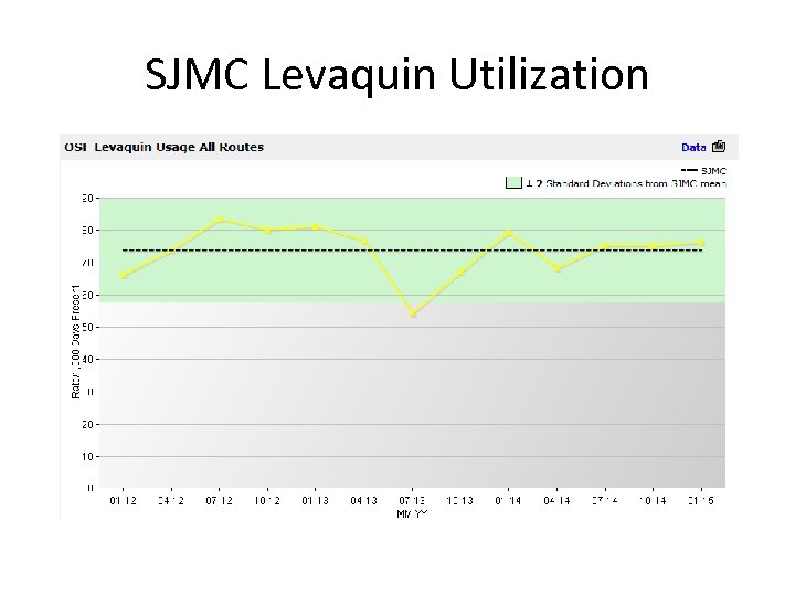 SJMC Levaquin Utilization 