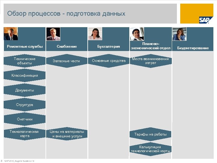 Обзор процессов - подготовка данных Ремонтные службы Снабжение Бухгалтерия Плановоэкономический отдел Технические объекты Запасные