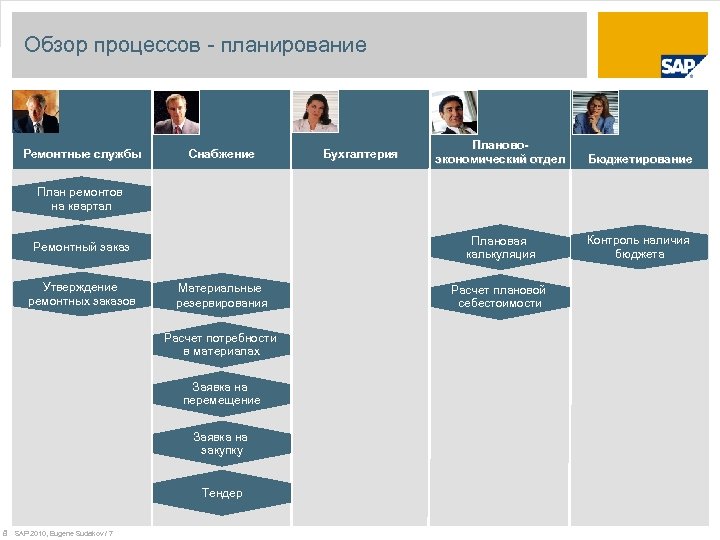 Обзор процессов - планирование Ремонтные службы Бухгалтерия Плановоэкономический отдел Бюджетирование Плановая калькуляция Снабжение Контроль