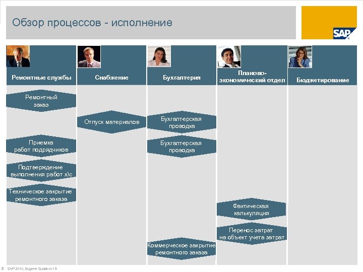 Обзор процессов - исполнение Ремонтные службы Снабжение Бухгалтерия Отпуск материалов Плановоэкономический отдел Бухгалтерская проводка