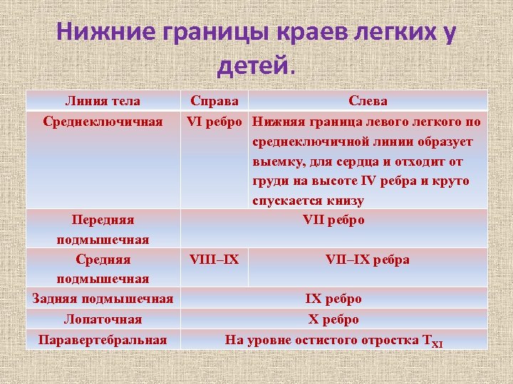 Нижние границы краев легких у детей. Линия тела Среднеключичная Передняя подмышечная Средняя подмышечная Задняя