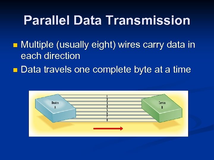 Parallel Data Transmission Multiple (usually eight) wires carry data in each direction n Data