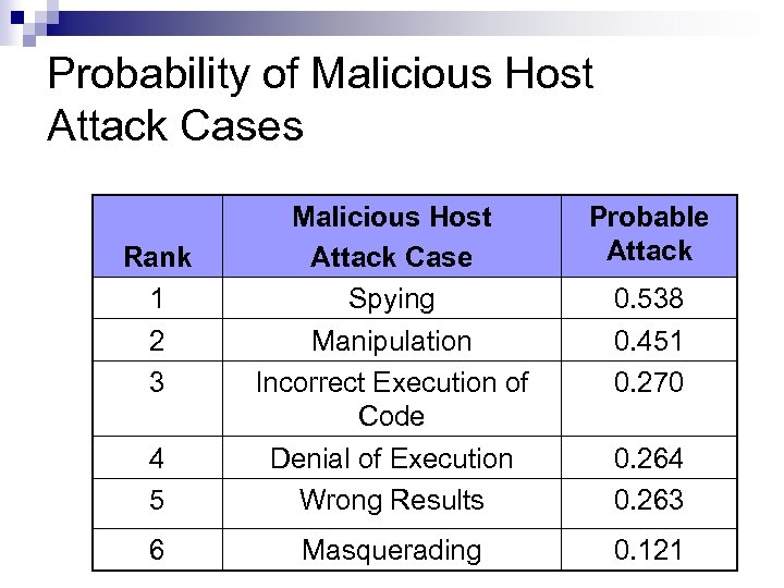 Probability of Malicious Host Attack Cases Probable Attack 4 5 Malicious Host Attack Case