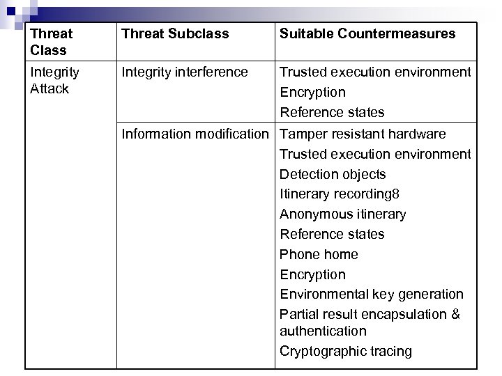 Threat Class Threat Subclass Suitable Countermeasures Integrity Attack Integrity interference Trusted execution environment Encryption
