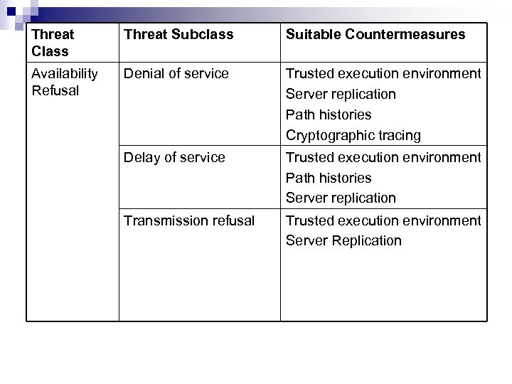 Threat Class Threat Subclass Suitable Countermeasures Availability Refusal Denial of service Trusted execution environment