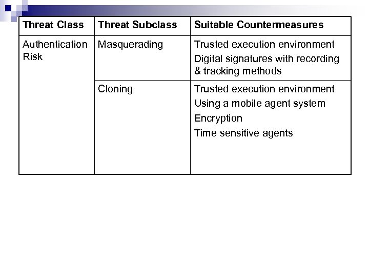 Threat Class Threat Subclass Suitable Countermeasures Authentication Risk Masquerading Trusted execution environment Digital signatures