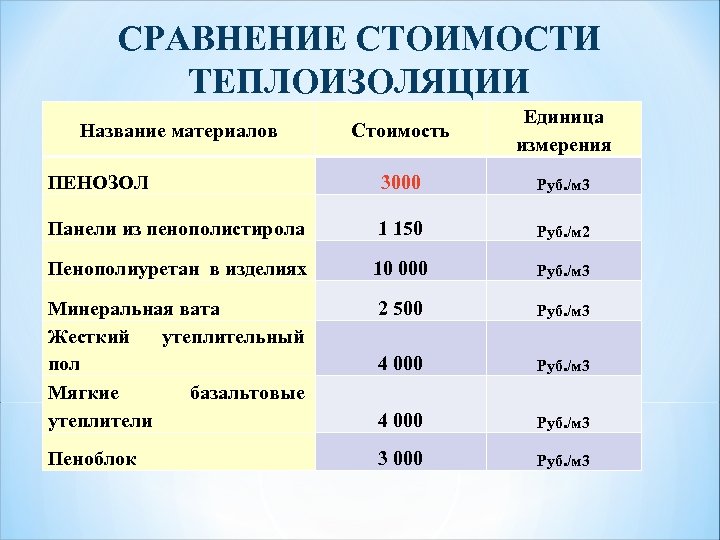 СРАВНЕНИЕ СТОИМОСТИ ТЕПЛОИЗОЛЯЦИИ Стоимость Единица измерения ПЕНОЗОЛ 3000 Руб. /м 3 Панели из пенополистирола