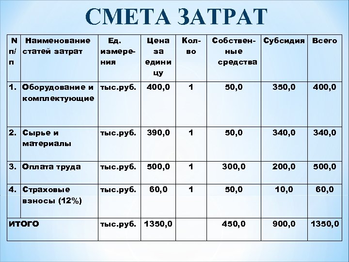 Смета затрат