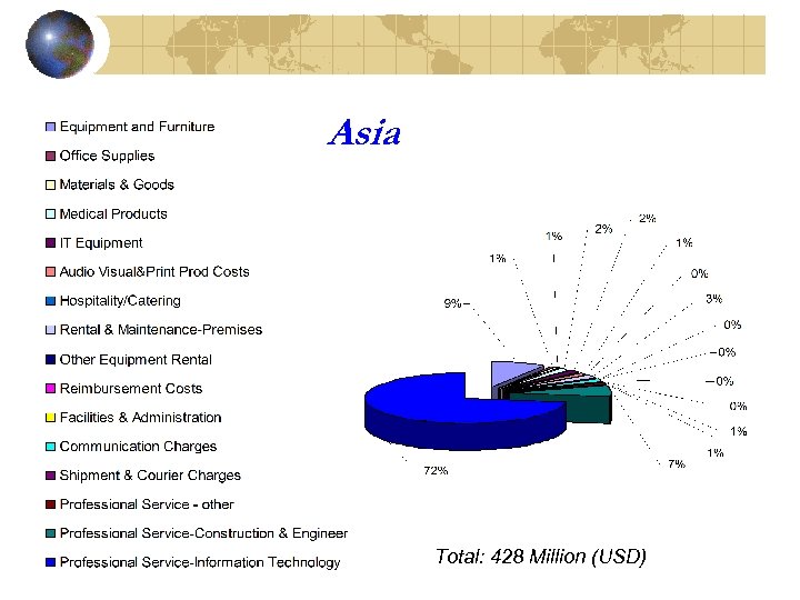Asia Total: 428 Million (USD) 