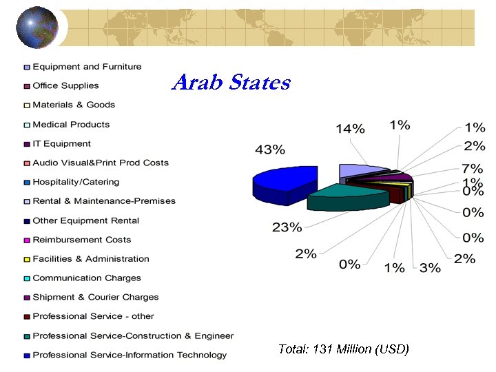 Arab States Total: 131 Million (USD) 