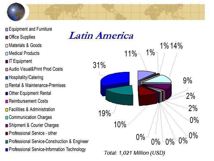 Latin America Total: 1, 021 Million (USD) 