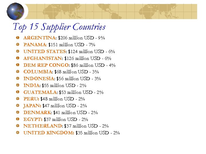 Top 15 Supplier Countries ARGENTINA: $206 million USD - 9% PANAMA: $151 million USD