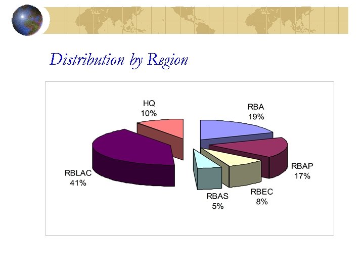Distribution by Region 