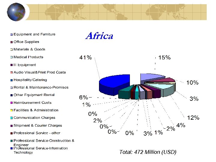 Africa Total: 472 Million (USD) 
