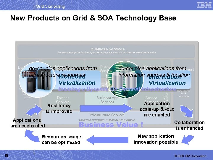 Grid Computing New Products on Grid & SOA Technology Base Business Services Supports enterprise