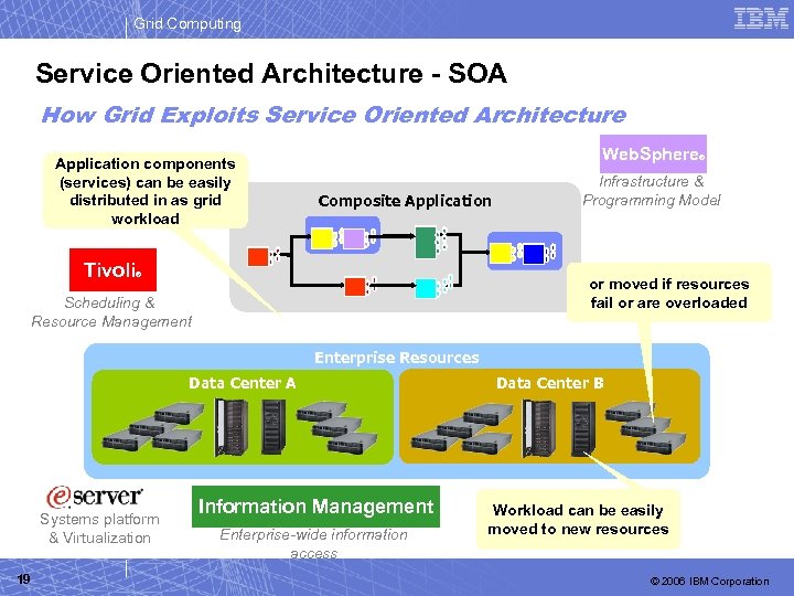 Grid Computing Service Oriented Architecture - SOA How Grid Exploits Service Oriented Architecture Application