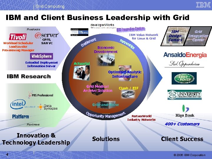 Grid Computing IBM and Client Business Leadership with Grid Products Workload Scheduler Load. Leveler