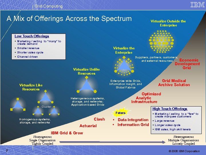 Grid Computing A Mix of Offerings Across the Spectrum Virtualize Outside the Enterprise Low