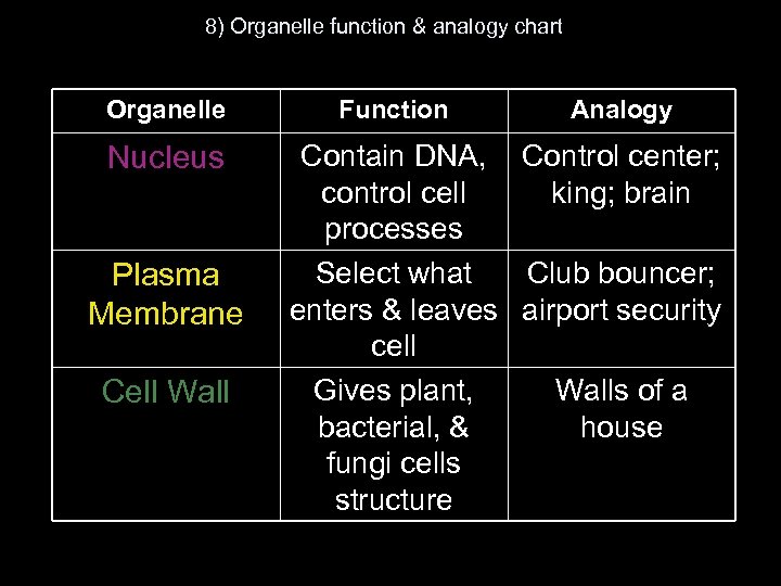 8) Organelle function & analogy chart Organelle Nucleus Plasma Membrane Cell Wall Function Analogy