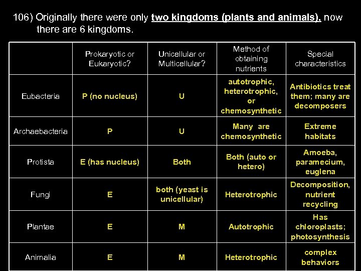 106) Originally there were only two kingdoms (plants and animals), now there are 6