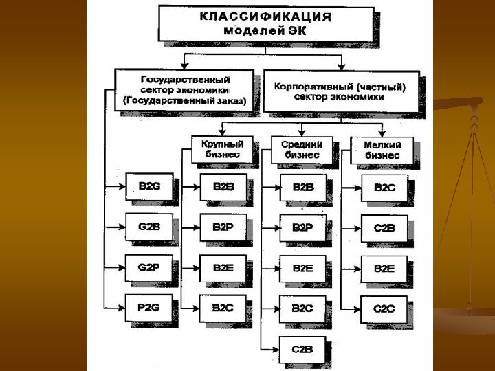 Приведите классификацию моделей