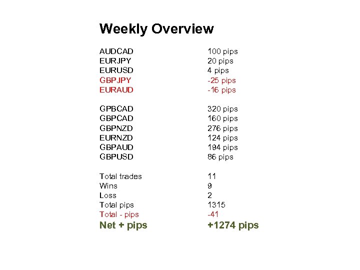 Weekly Overview AUDCAD EURJPY EURUSD GBPJPY EURAUD 100 pips 20 pips 4 pips -25