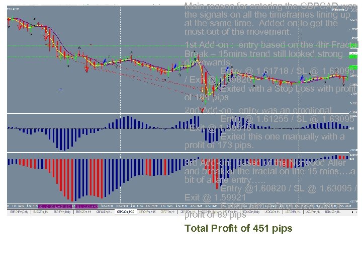 Main reason for entering the GBPCAD was the signals on all the timeframes lining