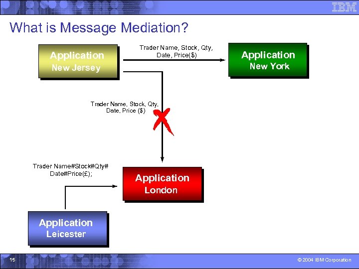 What is Message Mediation? Application Trader Name, Stock, Qty, Date, Price($) Application New York