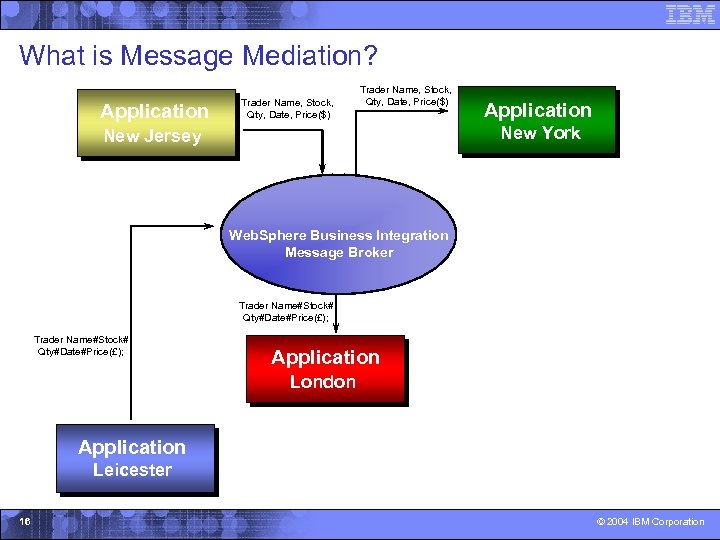 What is Message Mediation? Application Trader Name, Stock, Qty, Date, Price($) Application New York