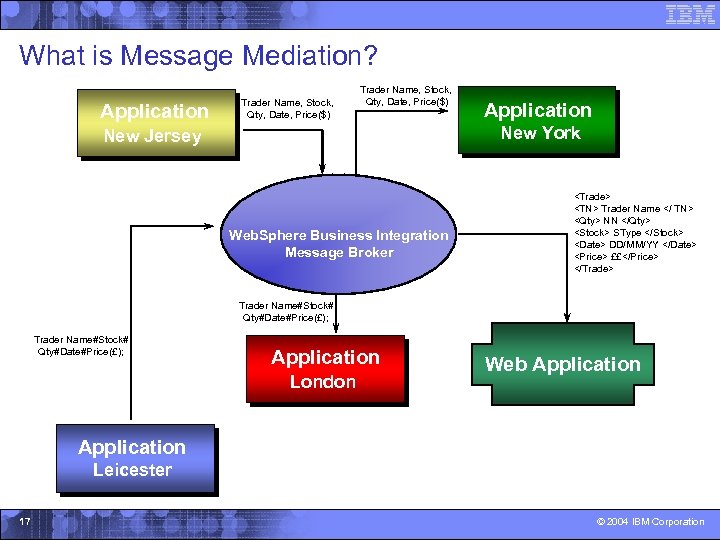 What is Message Mediation? Application Trader Name, Stock, Qty, Date, Price($) Application New York