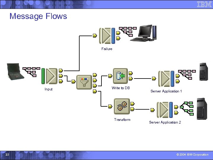 Message Flows Failure Input Write to DB Transform 23 Server Application 1 Server Application