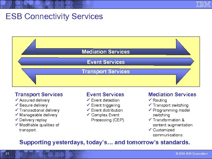 ESB Connectivity Services Mediation Services Event Services Transport Services Event Services Mediation Services ü