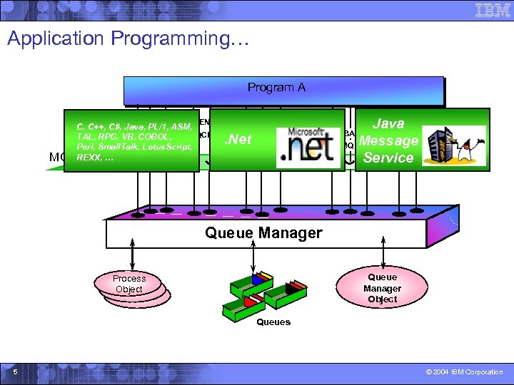 Application Programming… Program A MQCONN MQOPEN C, C++, C#, Java, PL/1, ASM, MQDISC MQCLOSE
