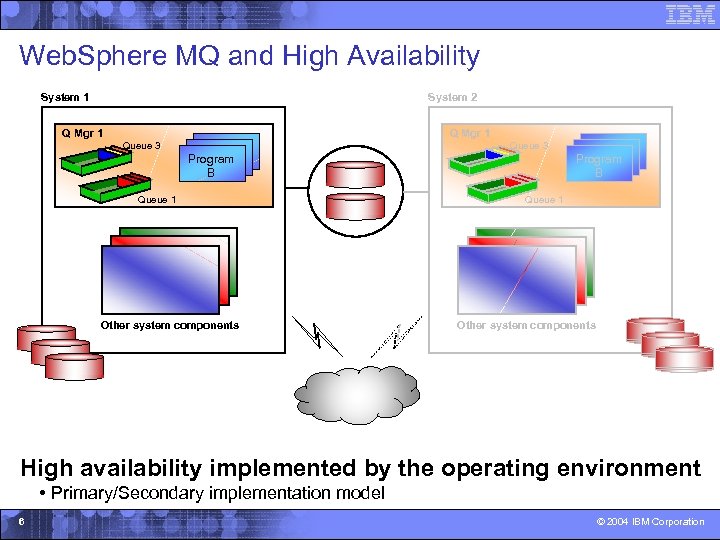 Web. Sphere MQ and High Availability System 1 System 2 Q Mgr 1 Queue
