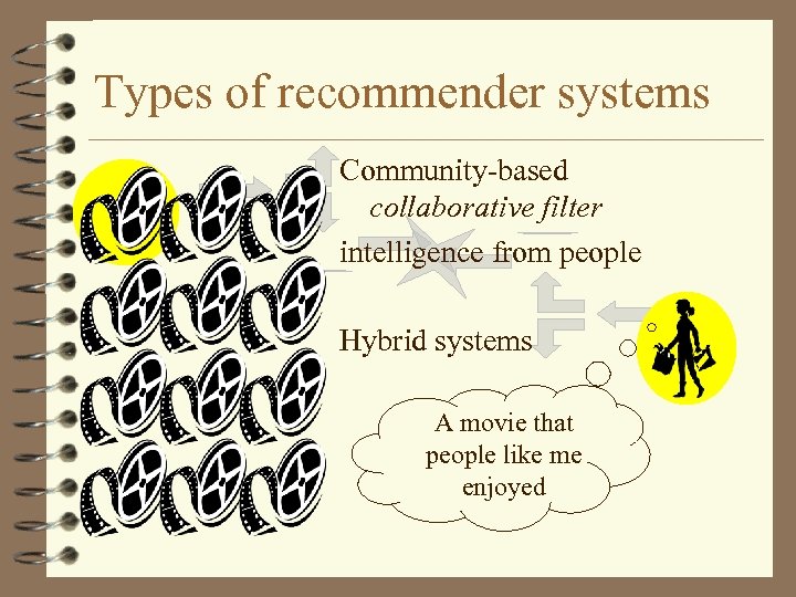 Types of recommender systems Community-based collaborative filter intelligence from people Hybrid systems A movie