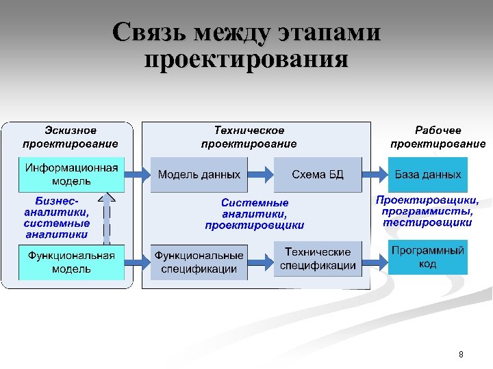 Разработкой плана создания внедрения и развития информационных систем занимается