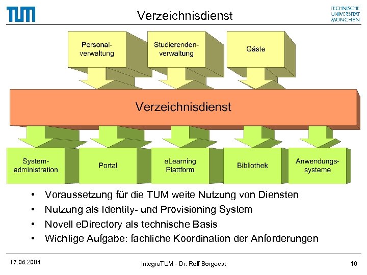 Verzeichnisdienst • • 17. 06. 2004 Voraussetzung für die TUM weite Nutzung von Diensten