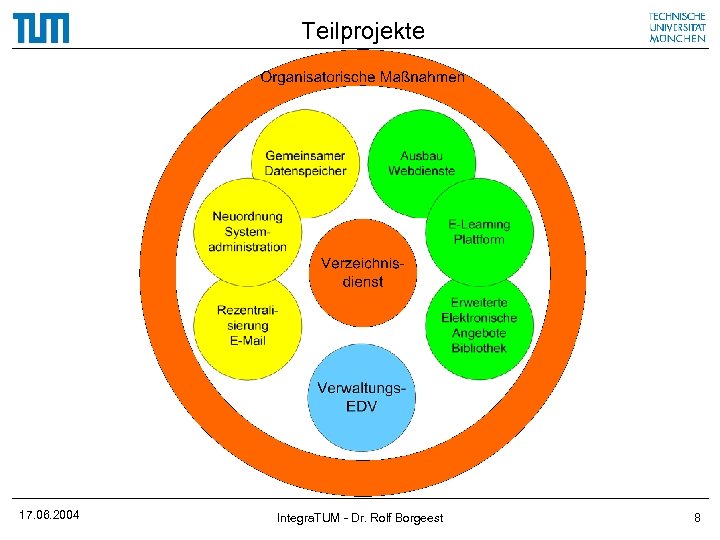 Teilprojekte 17. 06. 2004 Integra. TUM - Dr. Rolf Borgeest 8 