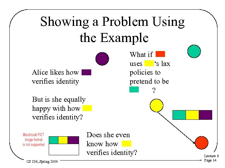 Showing a Problem Using the Example Alice likes how verifies identity What if uses